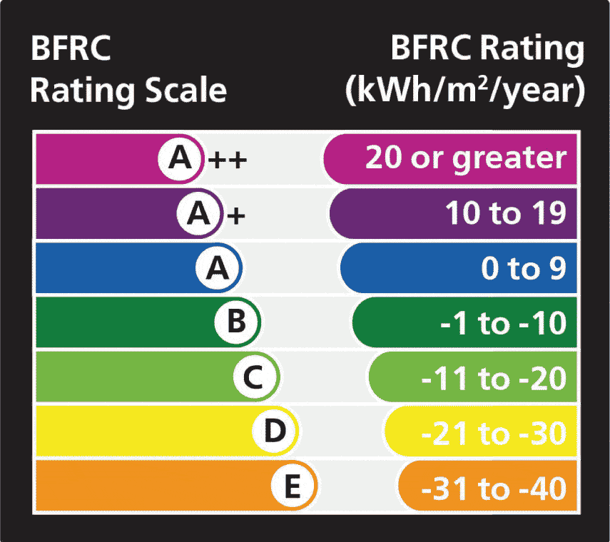 Energy efficiency rating